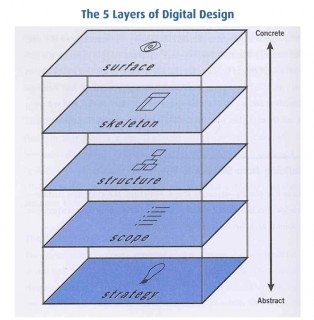 The-5-Layers-of-Digital-Design